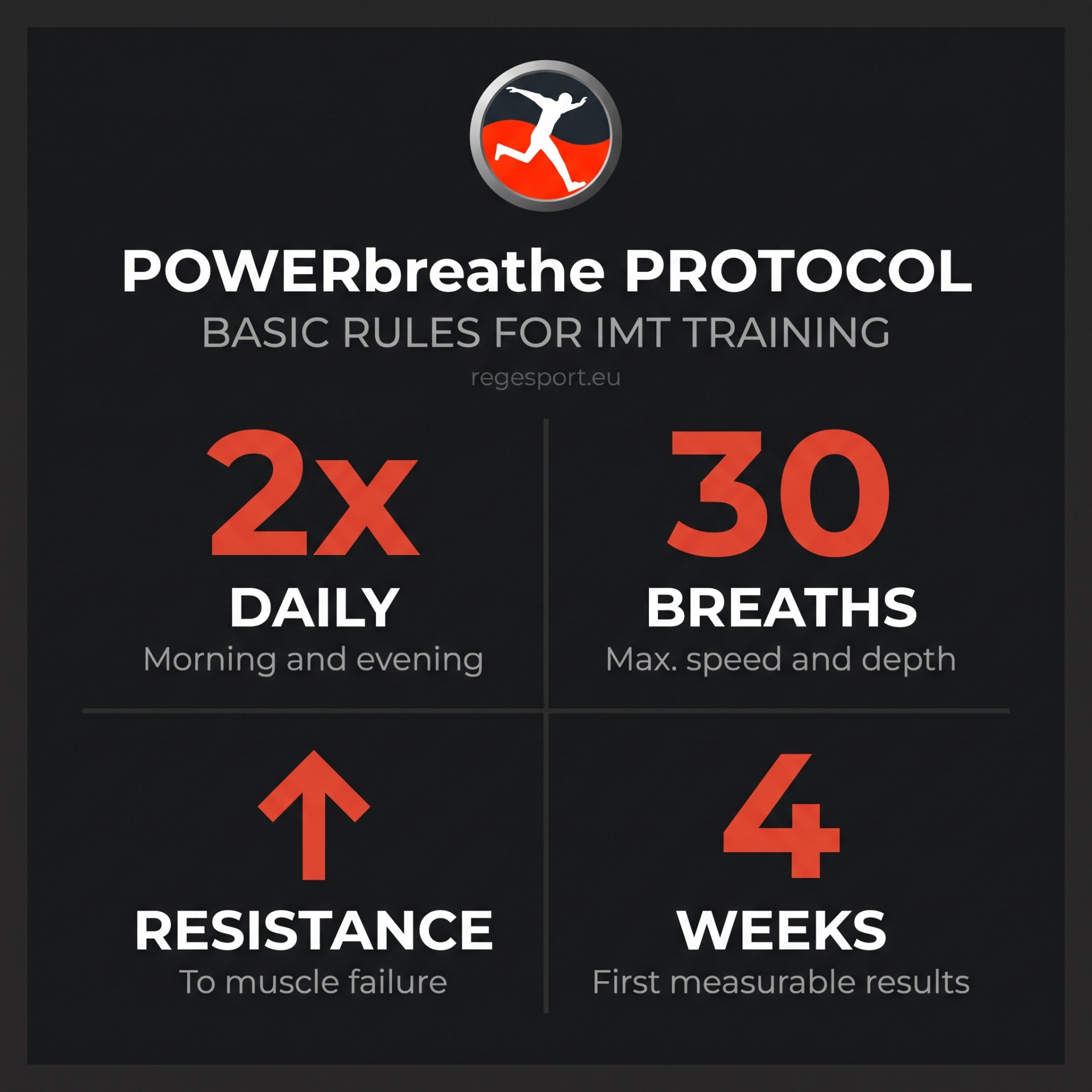 Infographic of the POWERbreathe IMT training protocol showing the 2x30 daily breaths rule, resistance progression, and 4-week timeline for results.