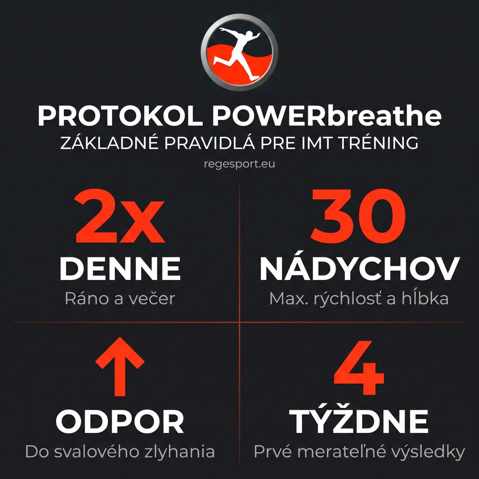 Infografika IMT tréningového protokolu POWERbreathe zobrazujúca pravidlo 2x30 nádychov denne, progresívne zvyšovanie odporu a 4-týždňový časový horizont pre prvé výsledky.